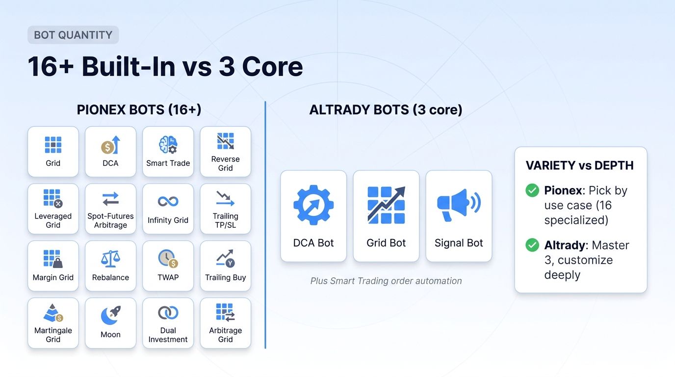 Bot quantity comparison: Pionex 16+ built-in bots (Grid, DCA, Smart Trading, Reverse Grid, etc.) vs Altrady 3 core bots plus Smart Trading automation.