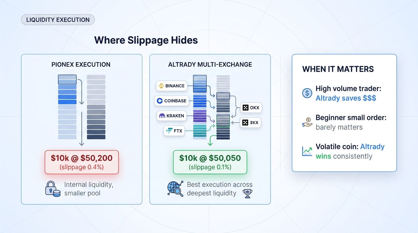 Execution scenario comparison: Pionex single liquidity pool vs Altrady aggregated execution across 5 exchanges with better slippage.
