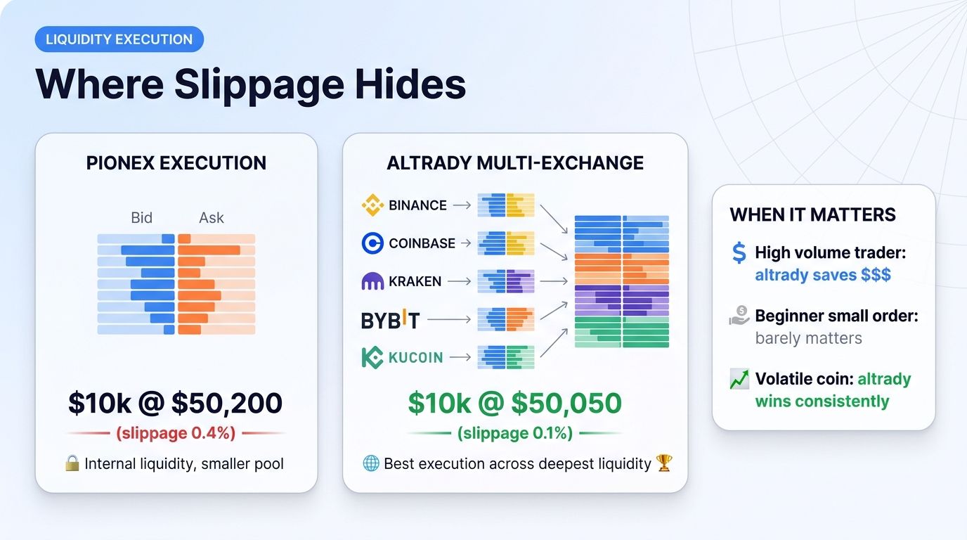 Execution scenario comparison: Pionex single liquidity pool vs Altrady aggregated execution across 5 exchanges with better slippage.