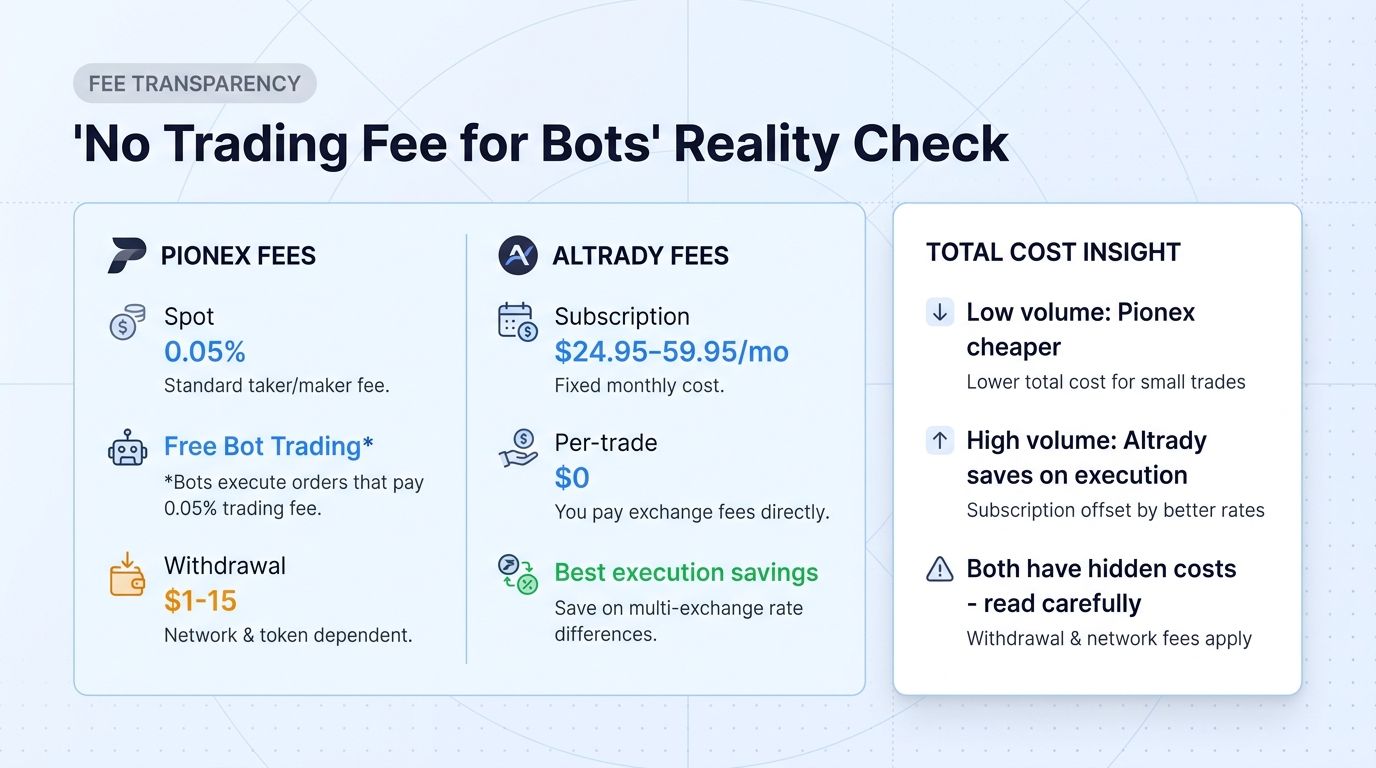 Real fee transparency: Pionex 0.05% spot + bot trading not actually free vs Altrady subscription model with native exchange fees.