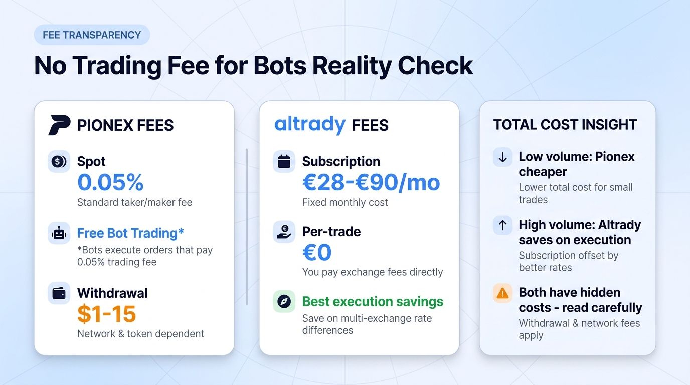 Real fee transparency: Pionex 0.05% spot + bot trading not actually free vs Altrady subscription model with native exchange fees.