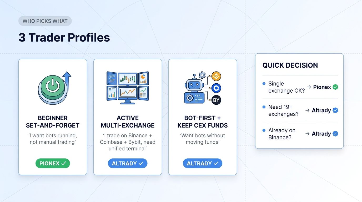 Three trader personas with recommendation: beginner wanting set-and-forget, active multi-exchange trader, bot-first hybrid trader.