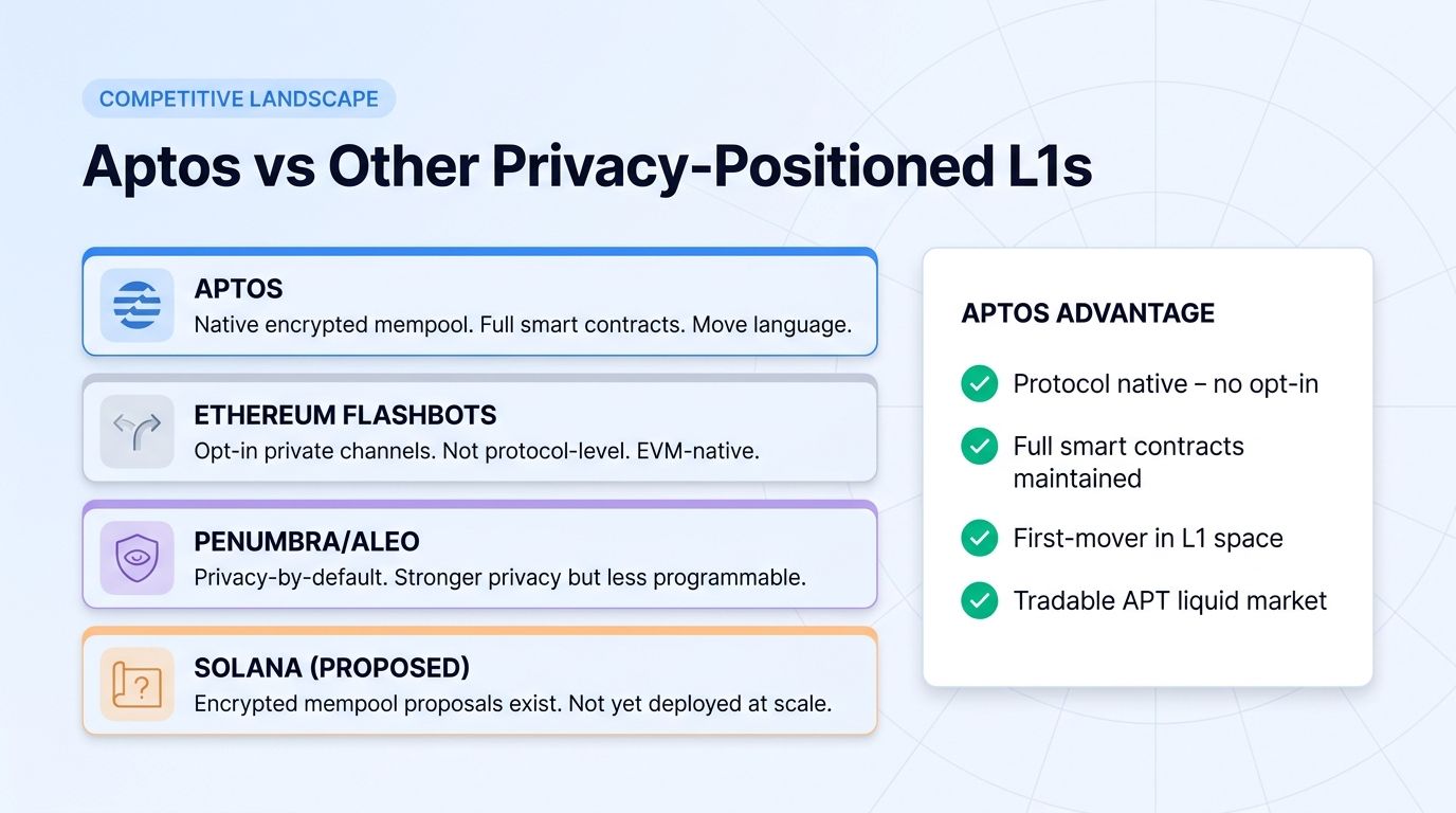 Aptos vs other privacy-positioned L1s competitive landscape