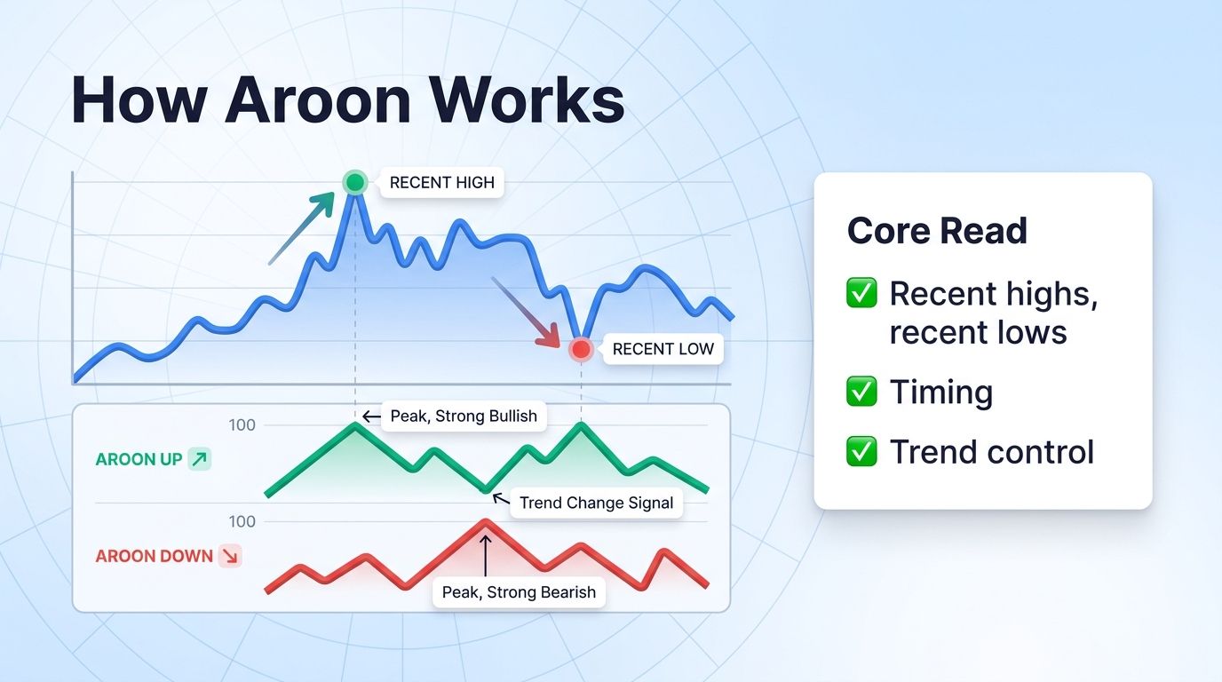 Aroon Up and Aroon Down indicator structure