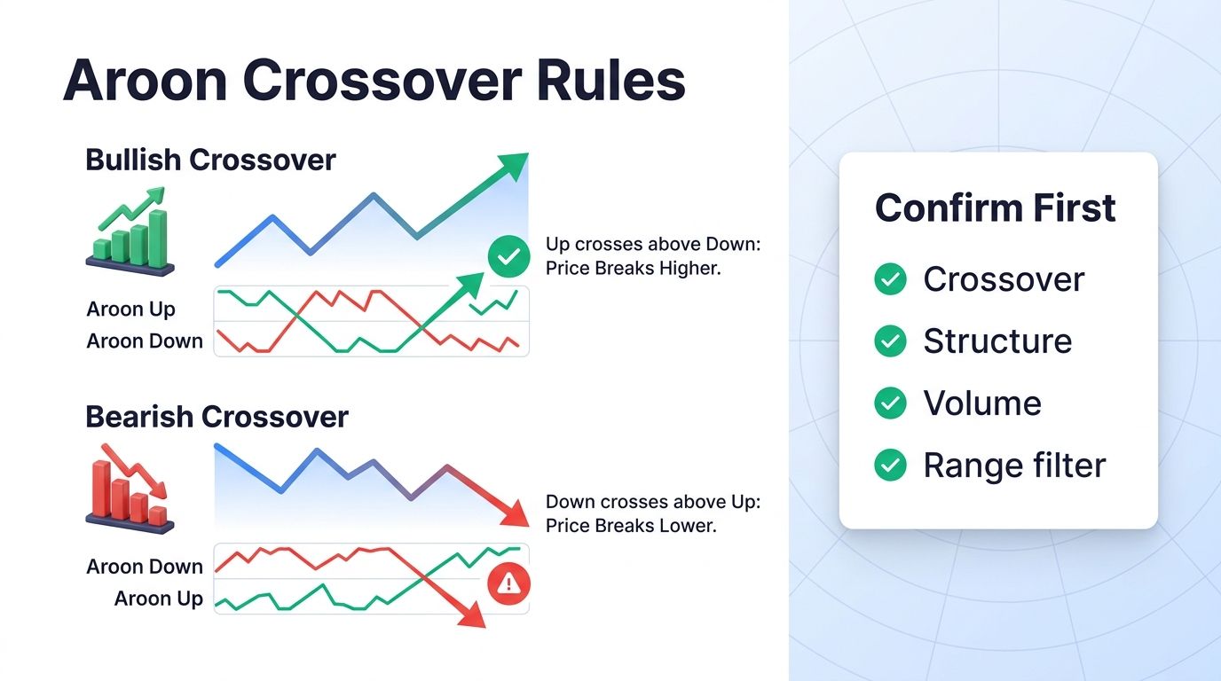 Bullish and bearish Aroon crossovers for crypto traders