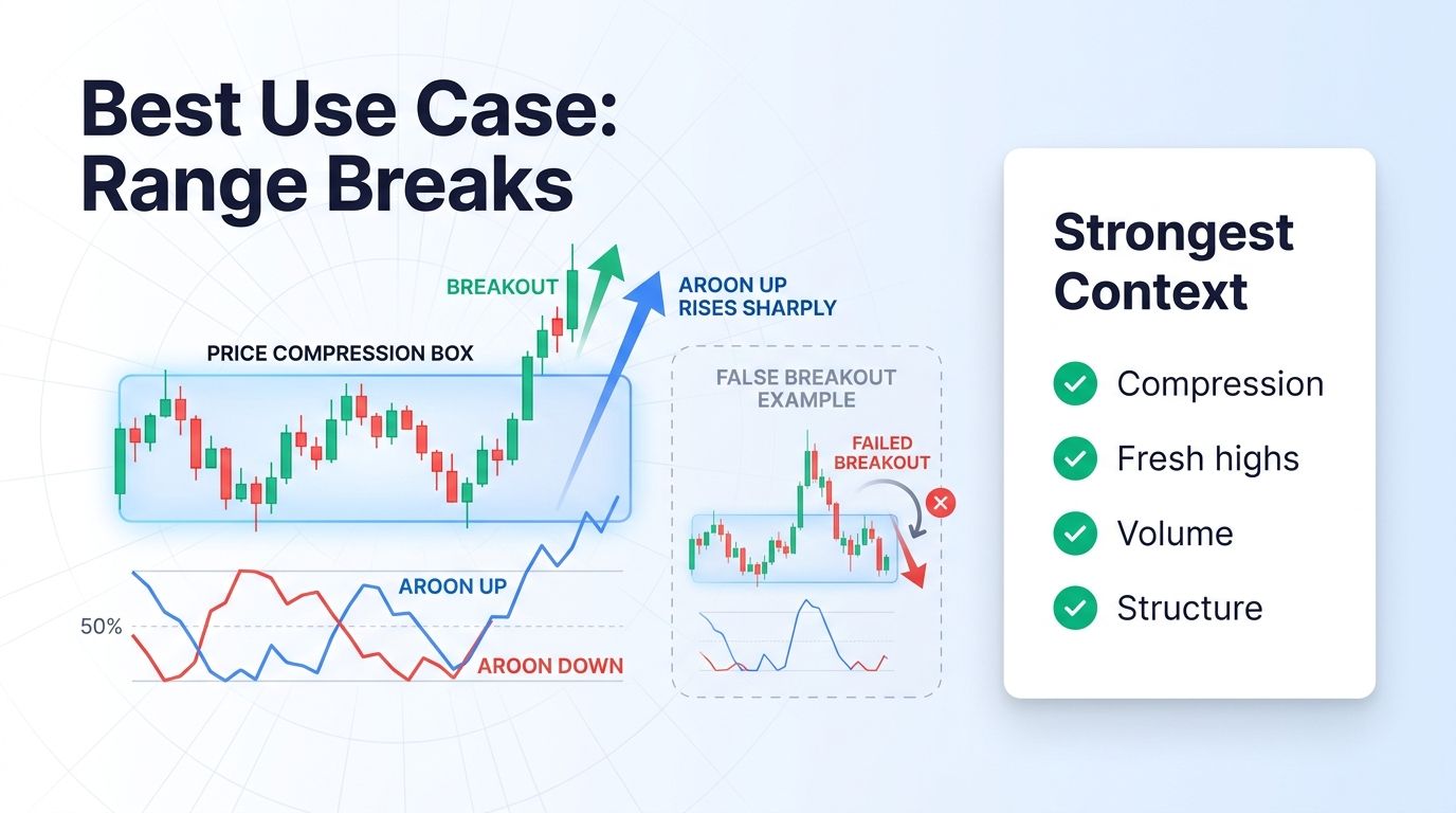 Aroon indicator used after crypto price compression