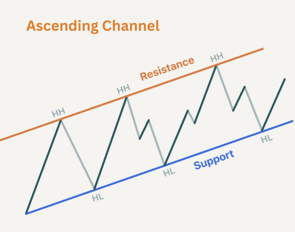 The Price Channel Pattern in Crypto Trading