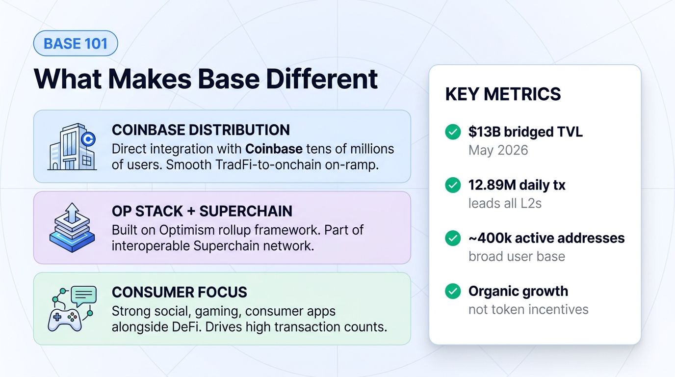 What makes Coinbase Base L2 different: distribution, OP Stack, consumer focus