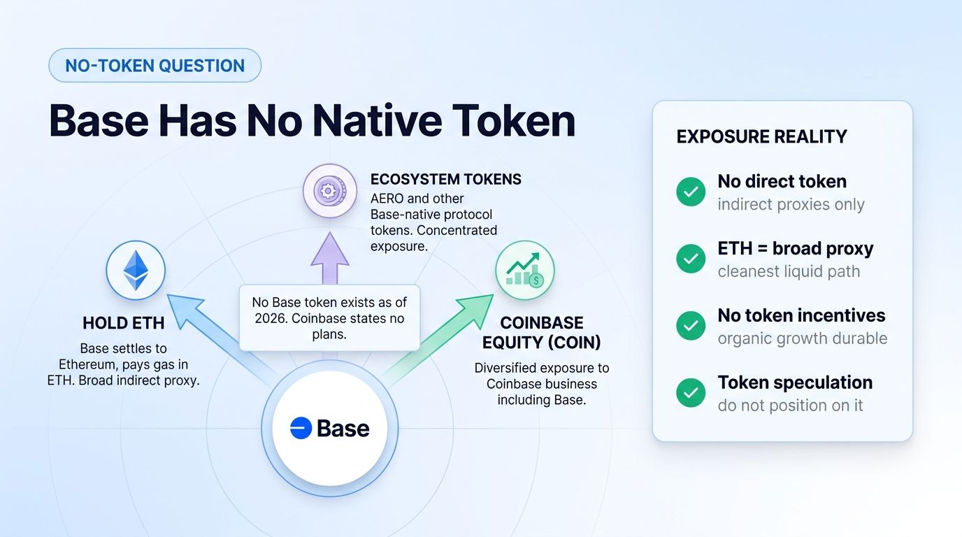 Base has no native token: three indirect exposure paths