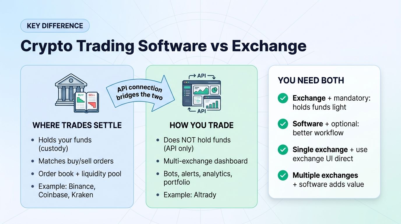 Comparison: crypto trading software vs crypto exchange key differences