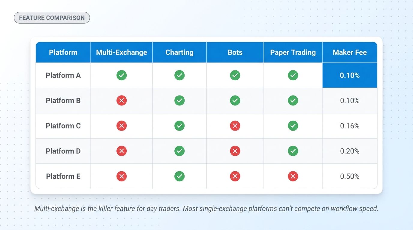 Crypto day trading platform feature comparison table