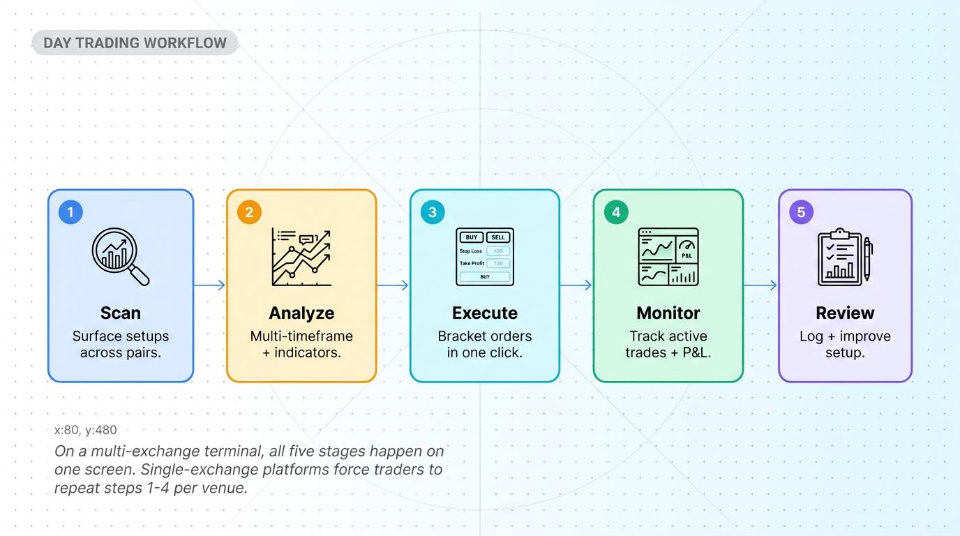Day trading workflow on multi-exchange platform - scan, analyze, execute, monitor, review