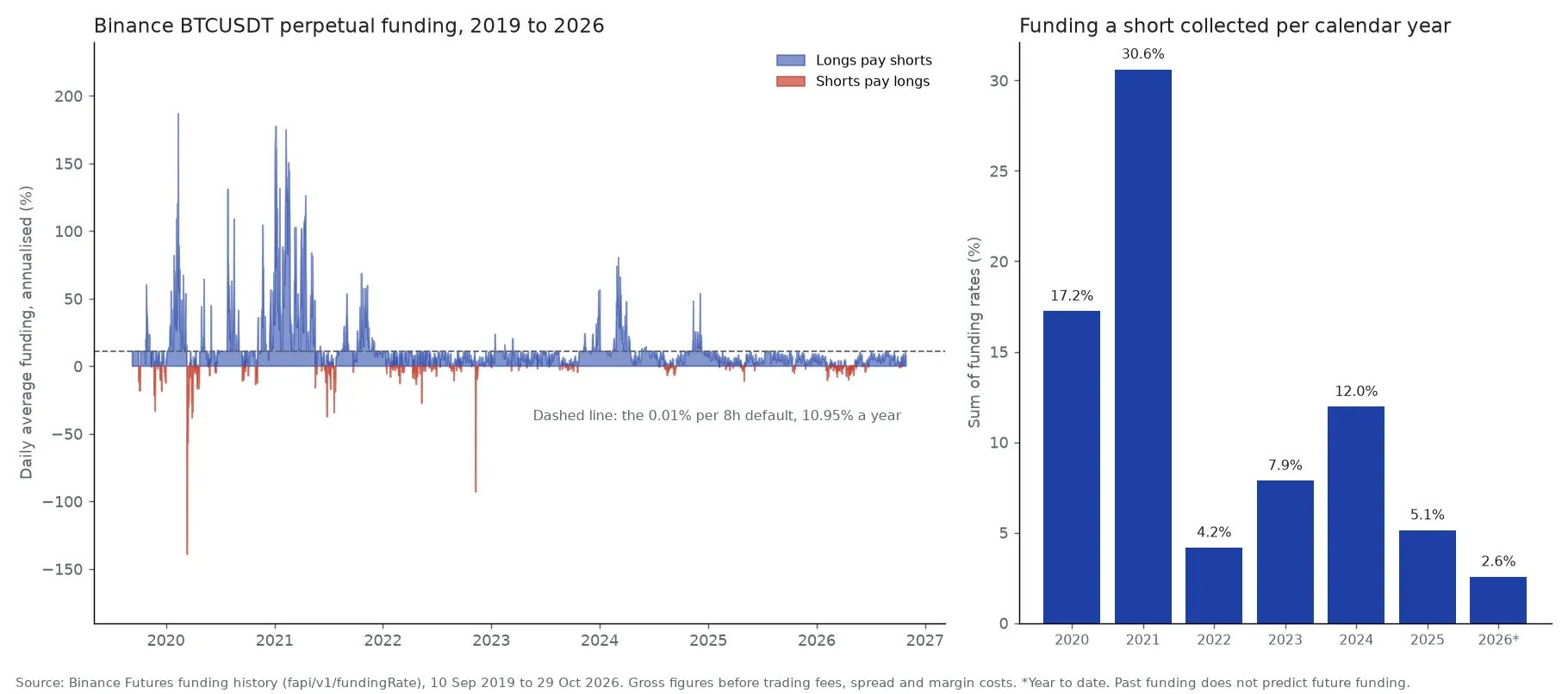 Left: daily average Binance BTCUSDT perpetual funding rate, annualised, from 2019 to 2026, mostly near the 0.01% per 8 hours default with spikes in 2020, 2021 and early 2024. Right: total funding a short position collected per calendar year, from 30.6% in 2021 to 4.2% in 2022