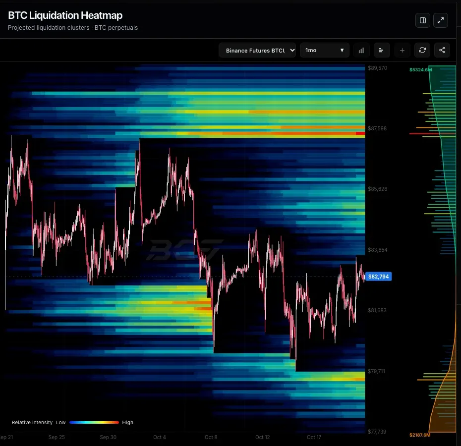 Bitcoin Counterflow BTC liquidation heatmap over one month with yellow and green bands of projected liquidation clusters behind the price chart and a list of zones near price