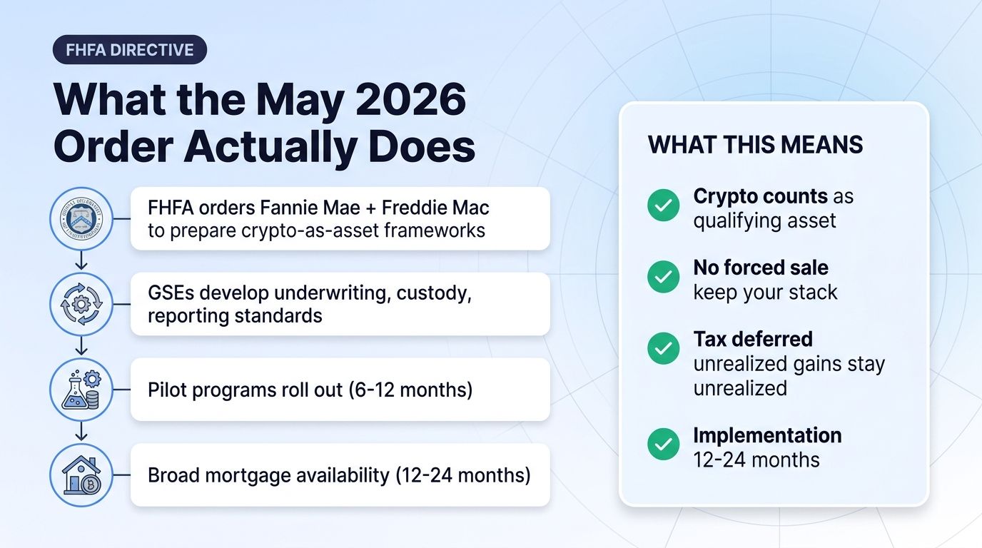 The May 2026 FHFA directive timeline for crypto mortgages