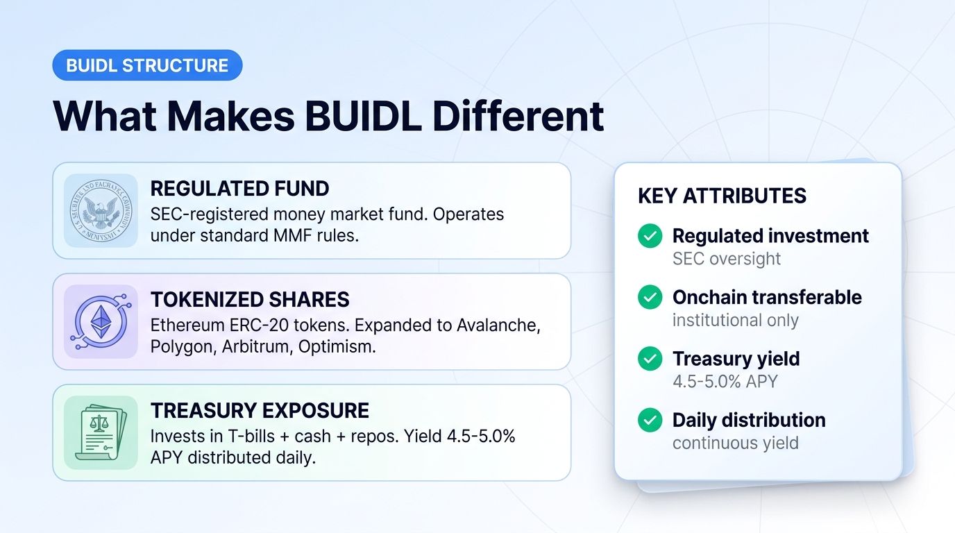 BlackRock BUIDL fund structure: regulated, tokenized, Treasury