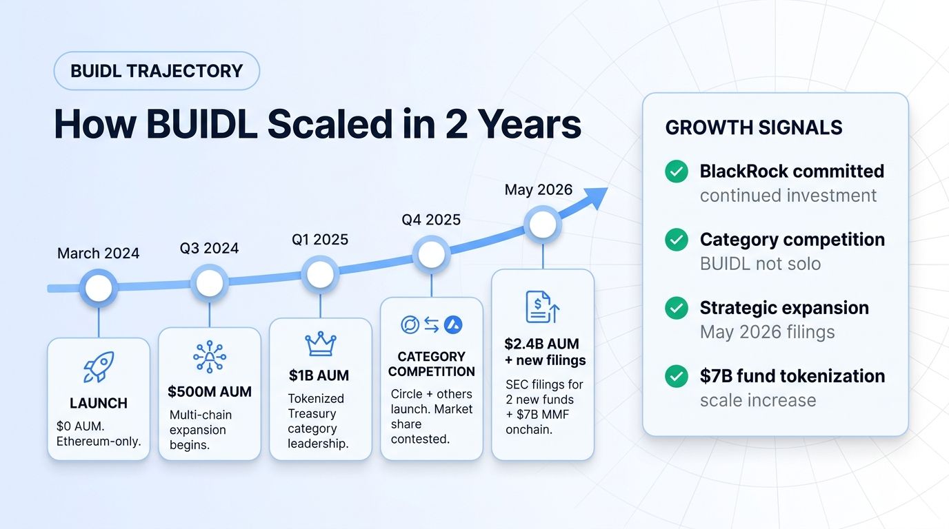 BlackRock BUIDL growth timeline from launch to $2.4B AUM