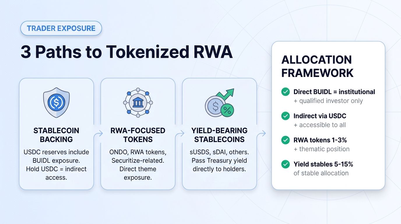 Three paths for traders to gain tokenized RWA exposure