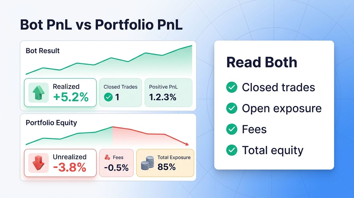 Difference between bot profit and total portfolio profit