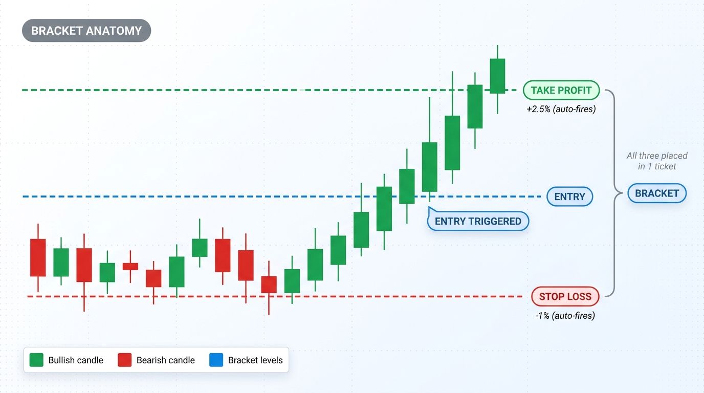 Bracket order anatomy showing entry, stop loss, and take profit on annotated chart