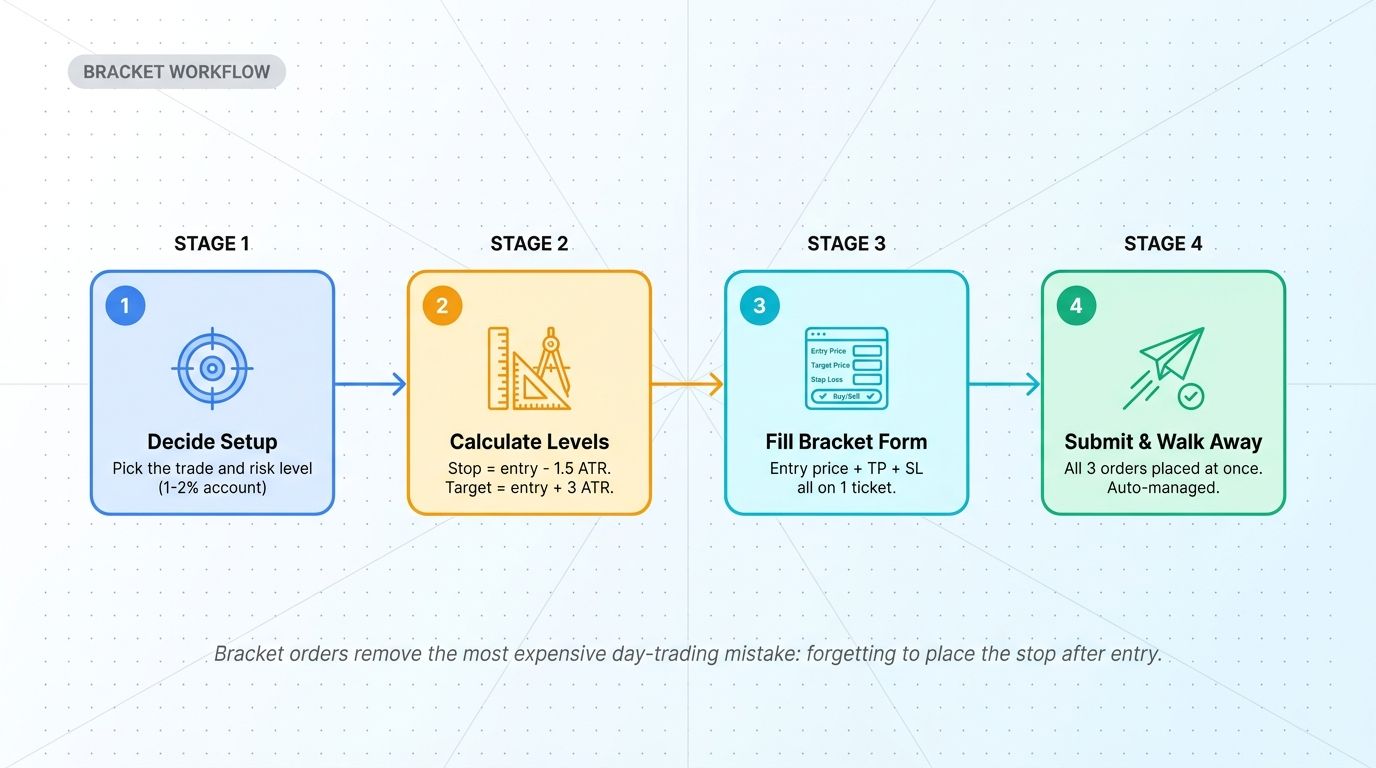 Bracket order workflow - decide setup, calculate levels, fill bracket form, submit