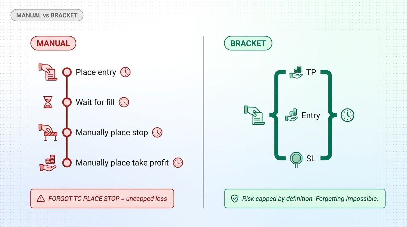Bracket order vs manual execution comparison