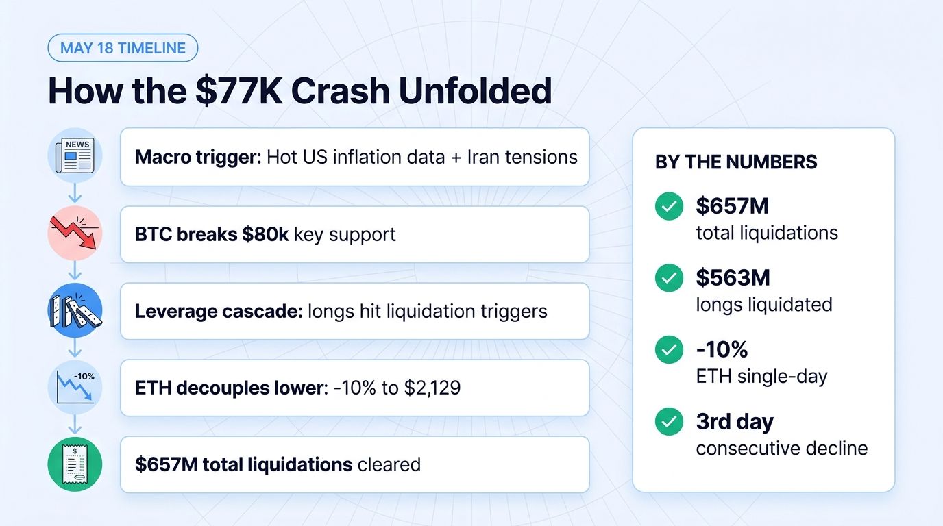 May 18 bitcoin flash crash timeline