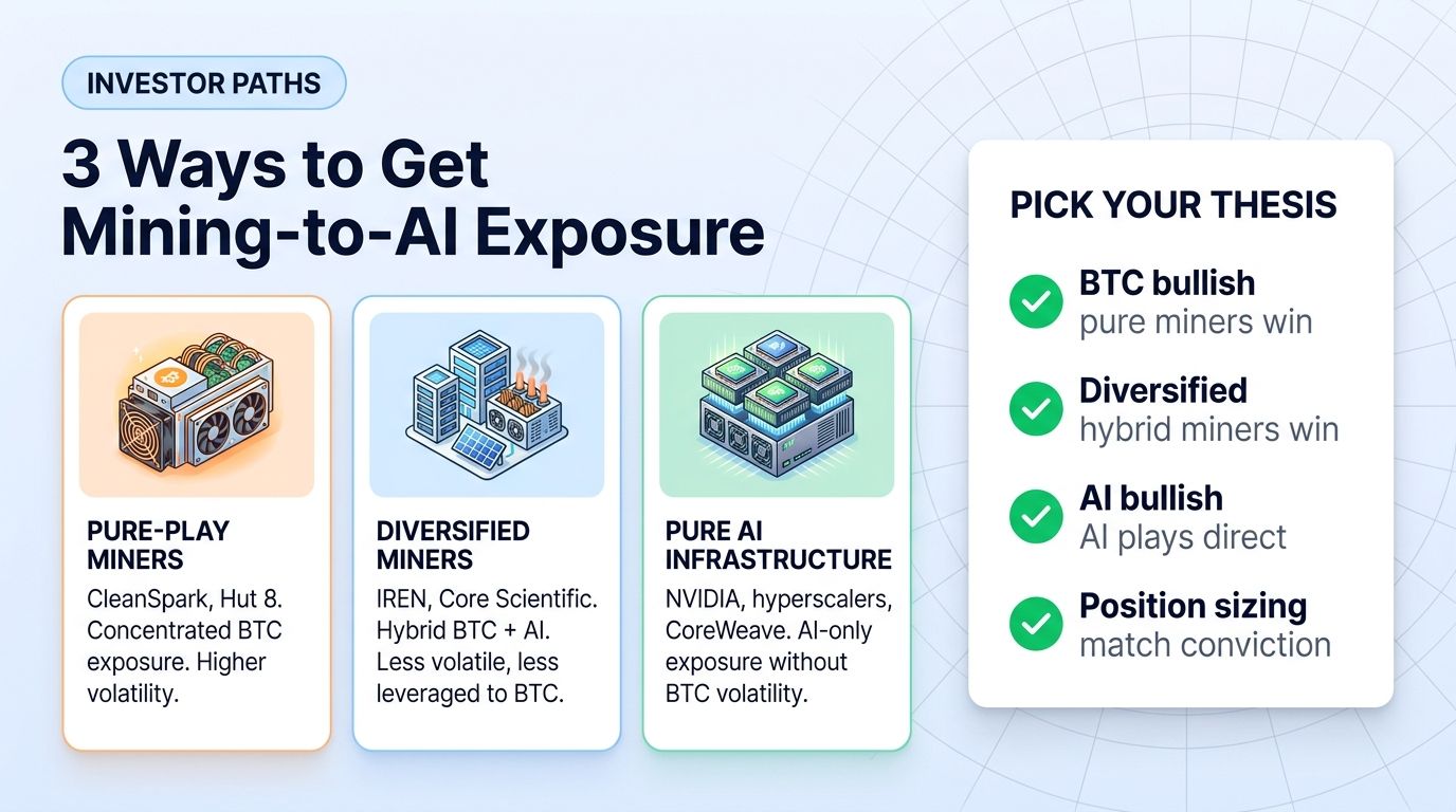 3 ways for investors to get mining-to-AI exposure