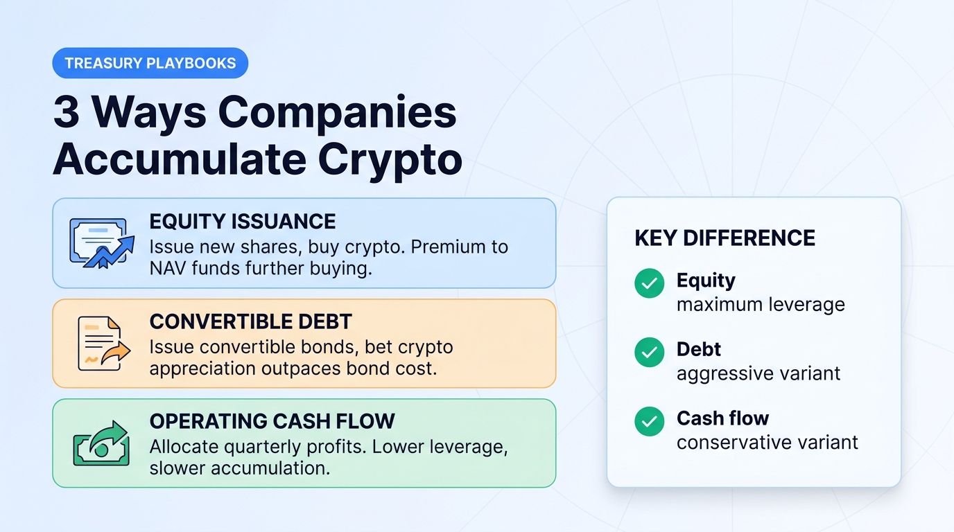 3 ways treasury companies accumulate crypto: equity, debt, cash flow