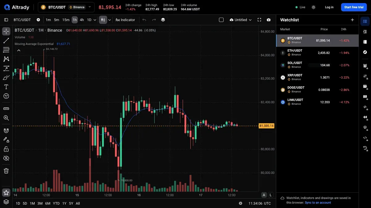 BTC/USDT on Binance in the Altrady Charts workspace with an exponential moving average applied, drawing toolbar and watchlist visible
