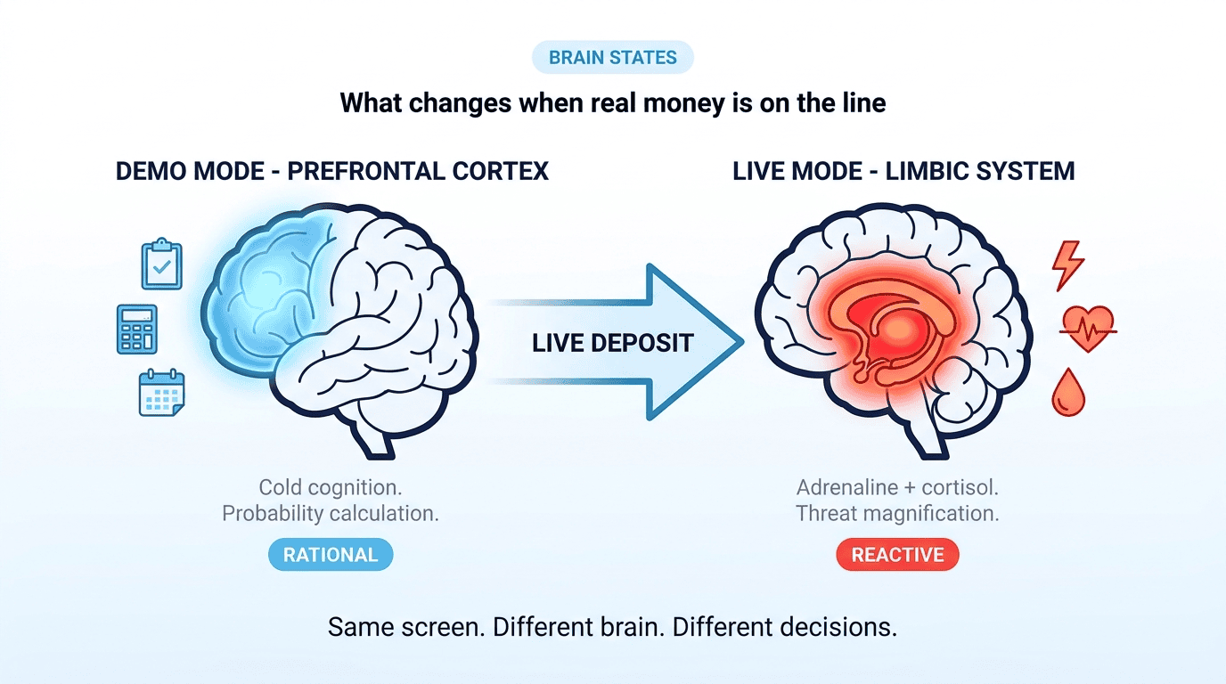 Same screen. Different brain. Demo runs cool prefrontal logic; live floods limbic system with adrenaline.