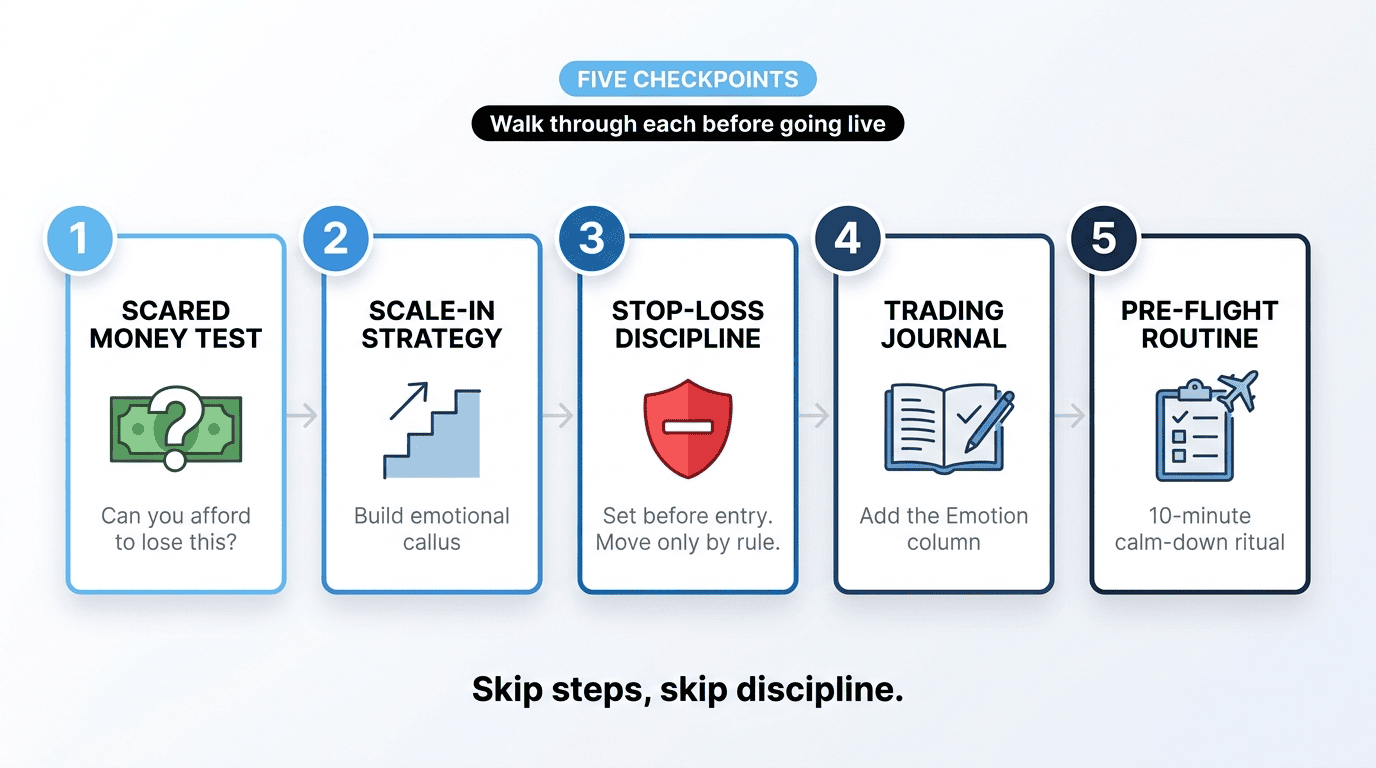 Five sequential checkpoints to walk through before increasing capital exposure.