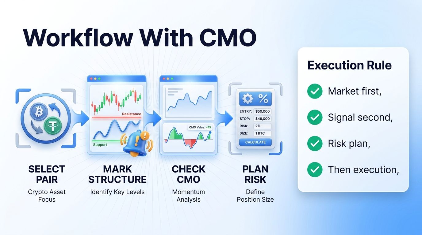 Chande Momentum Oscillator workflow with Altrady Smart Trading and risk planning