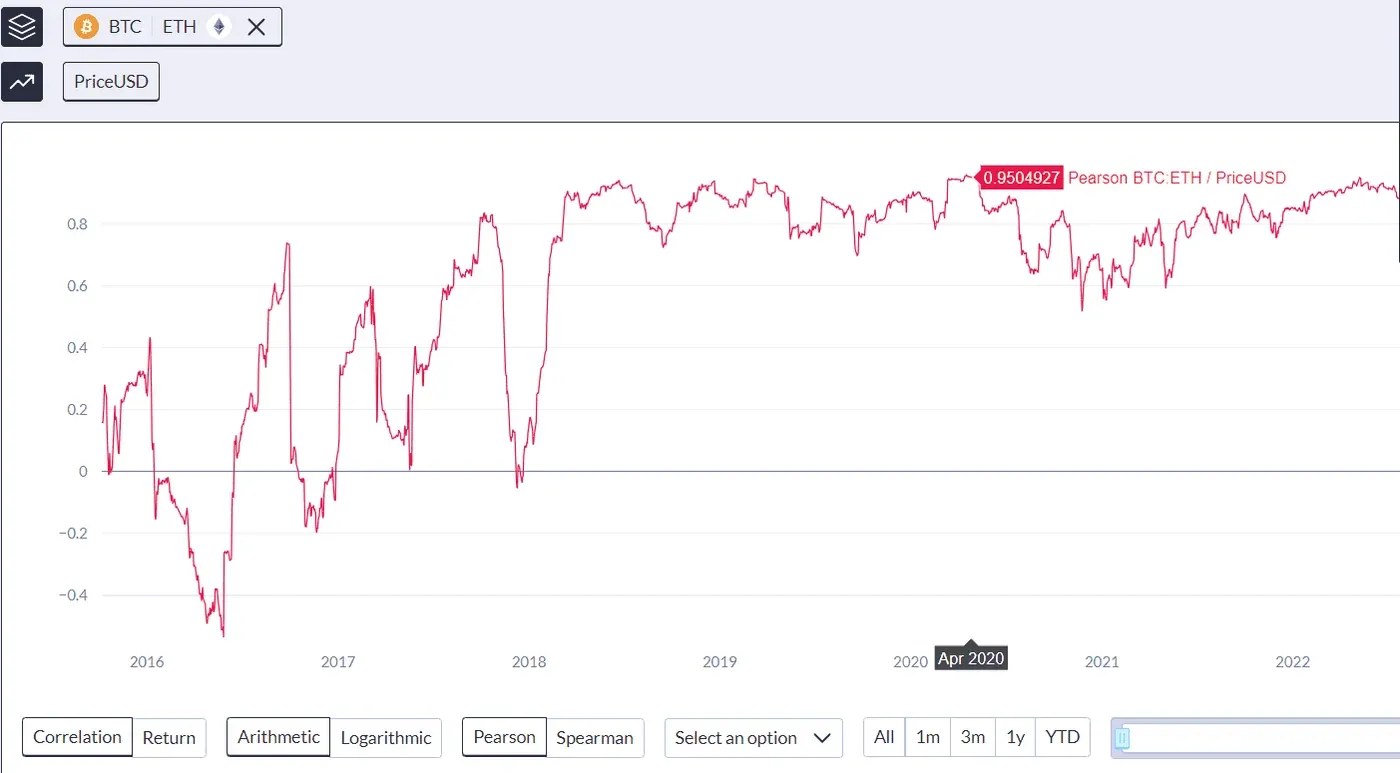 chart coin metrics