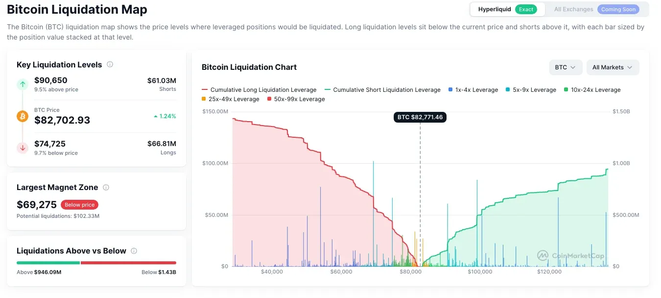 CoinMarketCap Bitcoin liquidation map for Hyperliquid on 21 October 2026, with BTC near 82,700 dollars, red cumulative long liquidation line falling toward price from the left, green cumulative short line rising to the right, and leverage-coloured bars