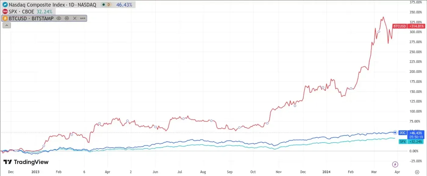 crypto and stock_BTCIXICSPX-577d3988540f425cae379570112cd10f.webp