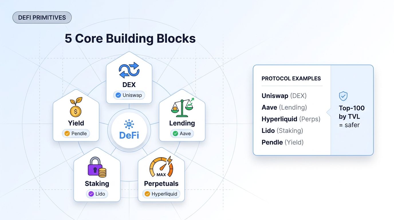 The five core DeFi primitives every trader should understand: DEX, lending, perpetuals, staking, and yield vaults.