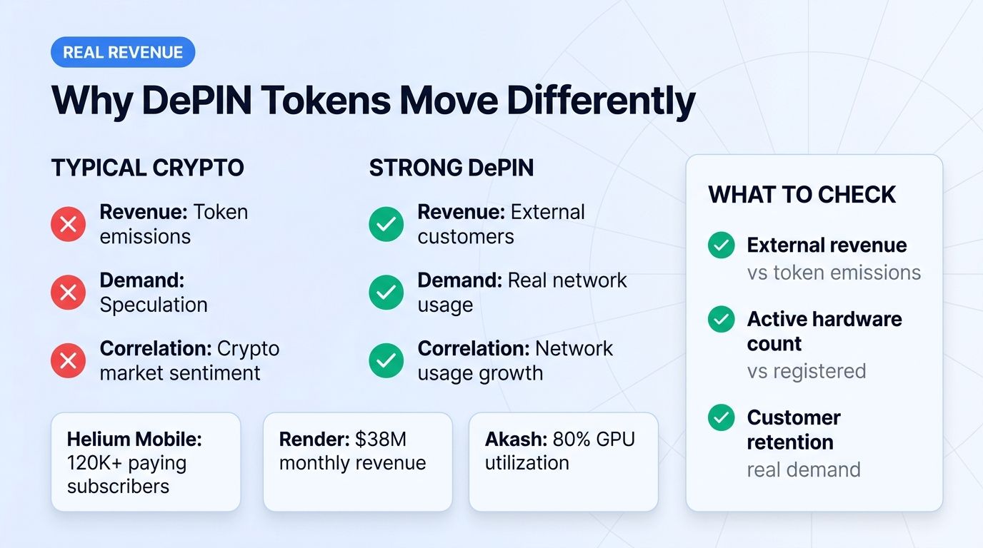 Why DePIN tokens move on real revenue vs speculation