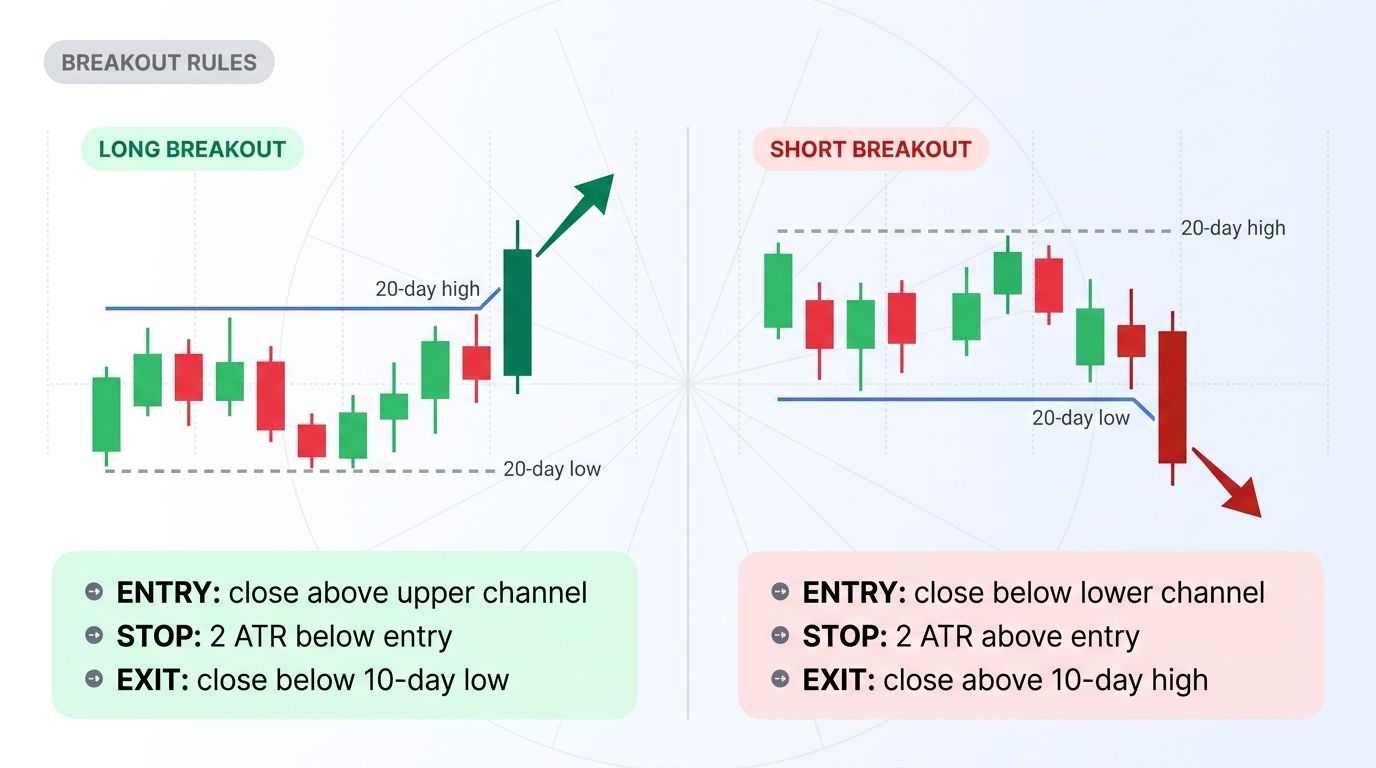 Long and short Donchian breakout rules with entry, stop, and exit