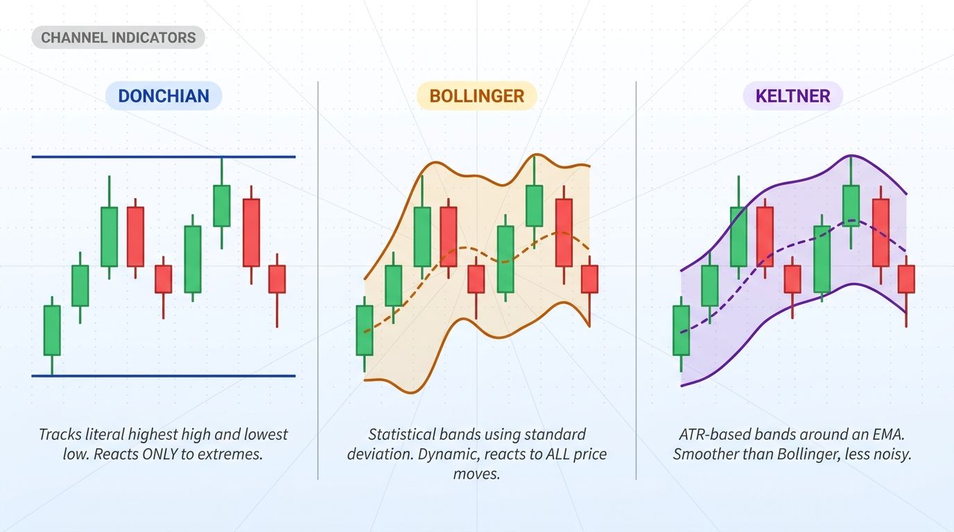 Donchian Channel vs Bollinger Bands vs Keltner Channel comparison