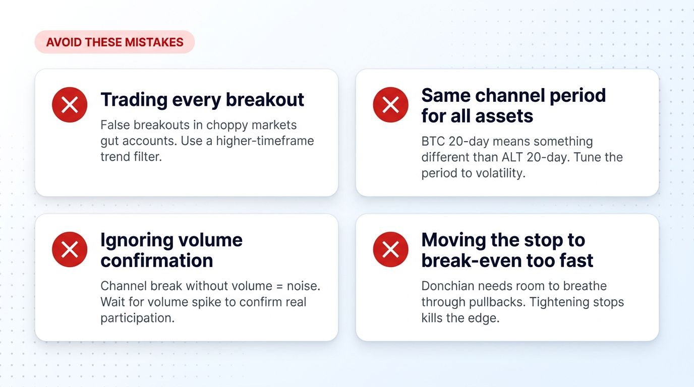 Common Donchian Channel trading mistakes - false breakouts, wrong period, no volume confirmation, premature stop