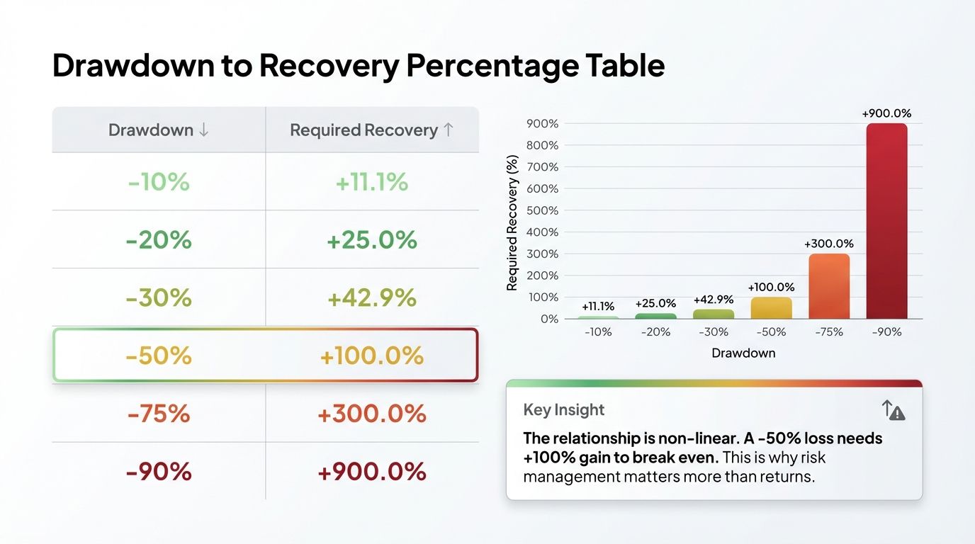 Drawdown to recovery percentage table