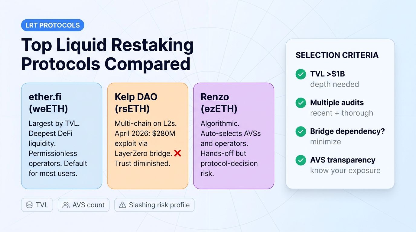 Top liquid restaking protocols compared: ether.fi, Kelp, Renzo