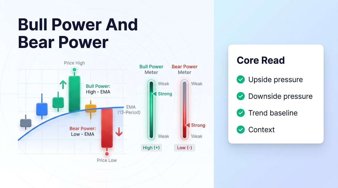 Elder Ray Index bull power and bear power components