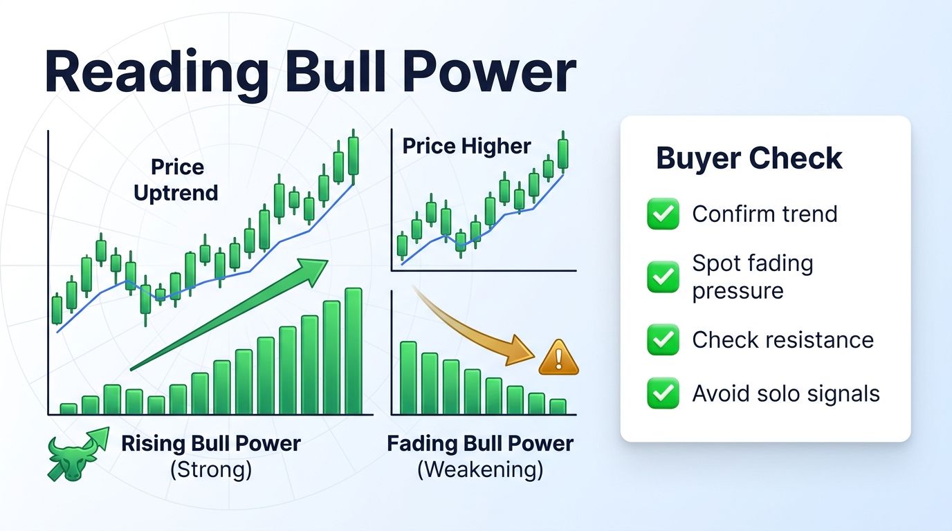 Reading bull power on Elder Ray Index for crypto uptrends
