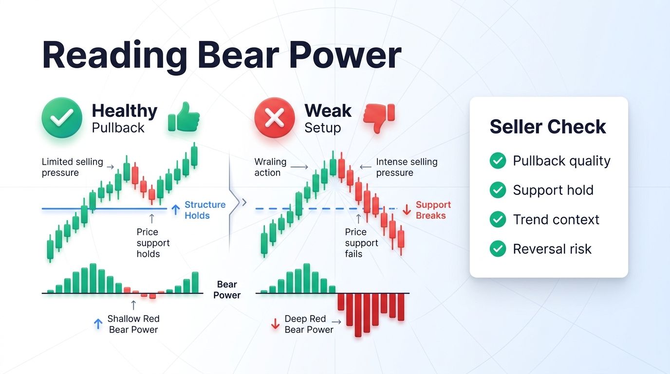 Reading bear power on Elder Ray Index for crypto pullbacks