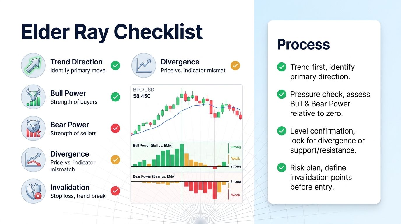 Elder Ray Index checklist for crypto trend trading