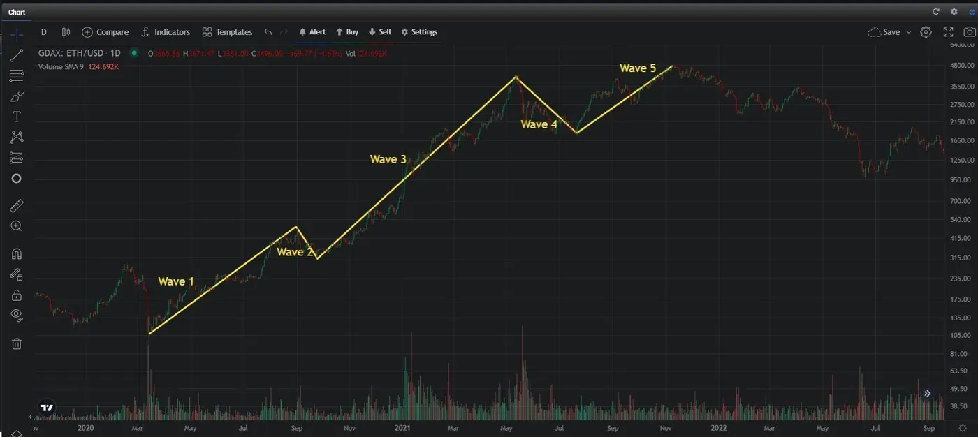 elliott waves 1 to 5 ETHUSD coinbase