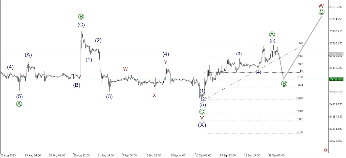 elliott waves bitcoin 2023
