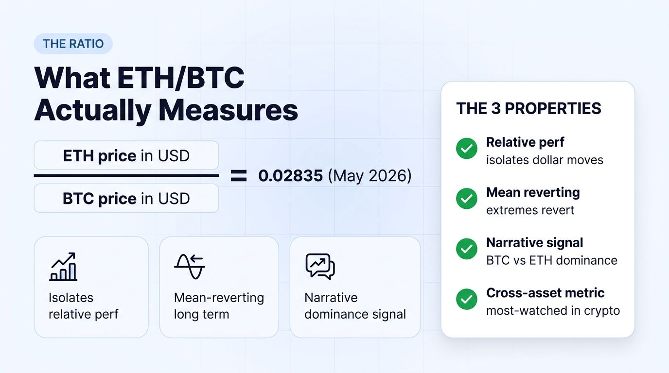What the ETH/BTC ratio actually measures